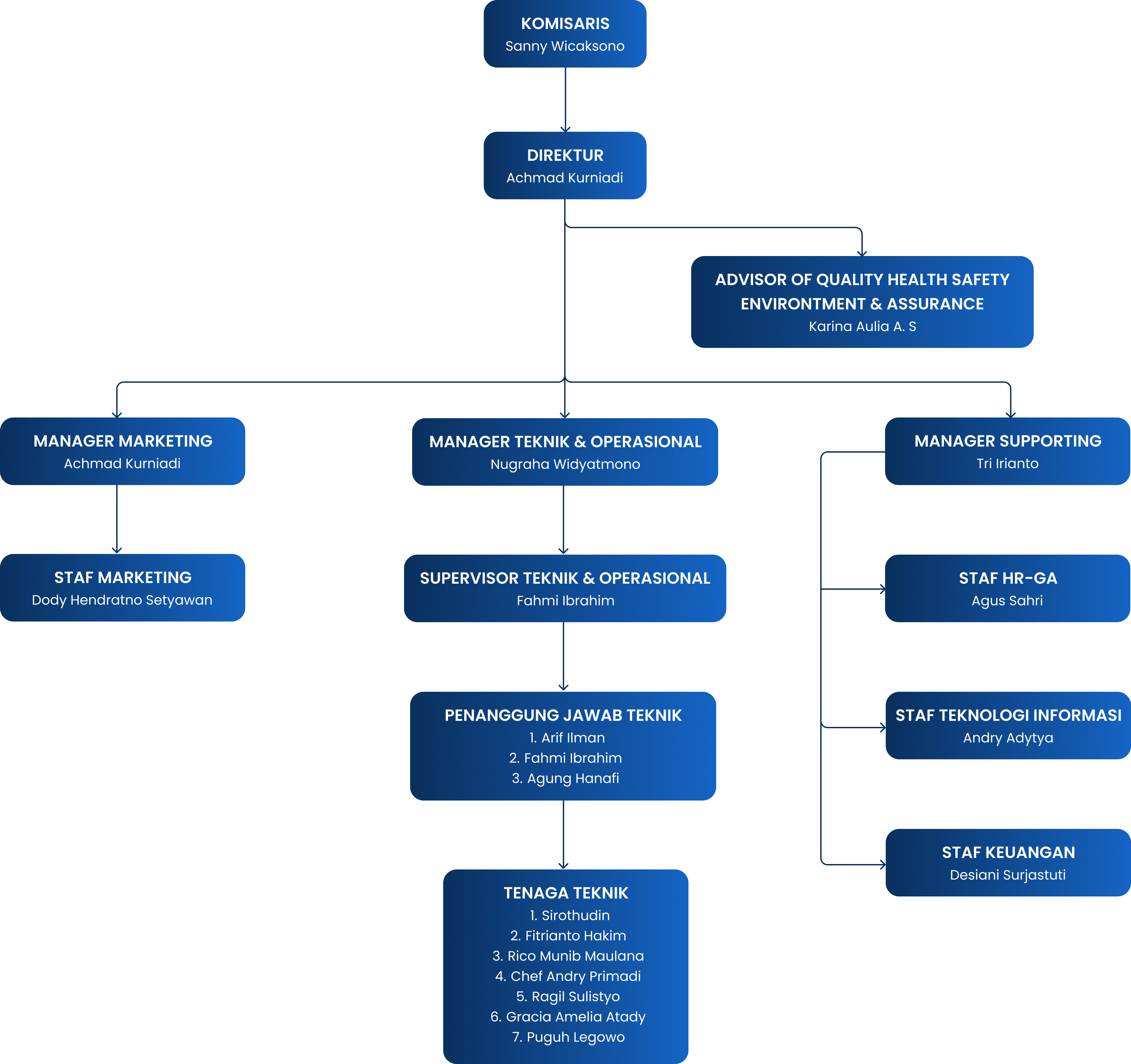 Struktur Organisasi